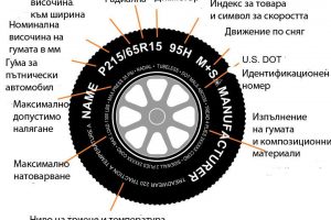 Означенията на автомобилните гуми Означенията на автомобилните гуми